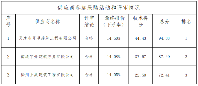 海門(mén)區(qū)農(nóng)村水環(huán)境整治項(xiàng)目（2022年度第一批）DHH標(biāo)段河道疏浚整治工程勞務(wù)分包中標(biāo)結(jié)果公告