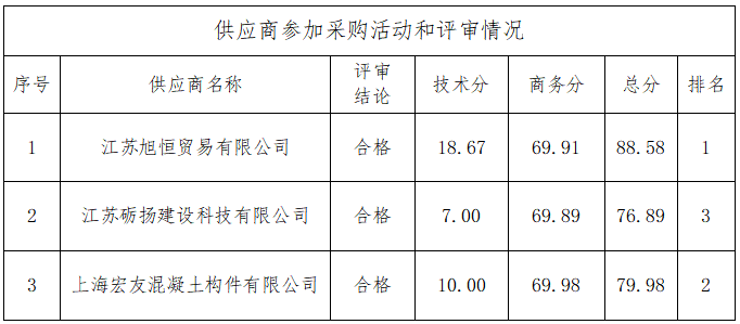 海門區(qū)農(nóng)村水環(huán)境整治項目（2022年度第一批）DHH標段河道疏浚整治工程護岸樁、板采購項目中標結(jié)果公告