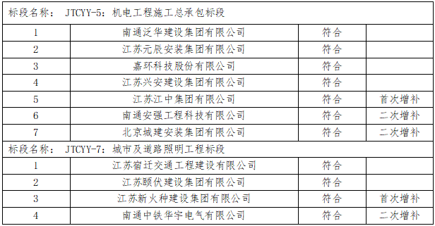 如皋市交通產(chǎn)業(yè)集團有限公司2023年度框架協(xié)議合作單位增補項目（機電工程施工總承包標(biāo)段、城市及道路照明工程標(biāo)段）入選公示