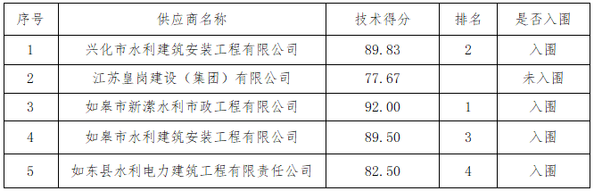 又來沙港防浪墻及旱閘門專業(yè)分包工程中標結果公告